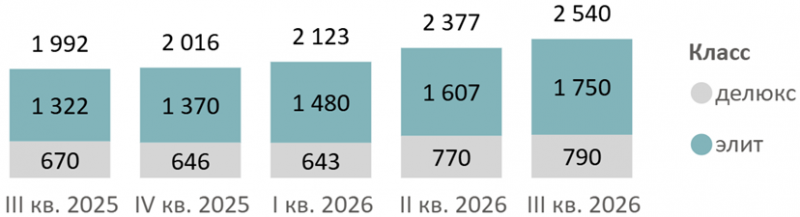 Итоги III квартала 2026 года на первичном рынке высокобюджетного сегмента Москвы
